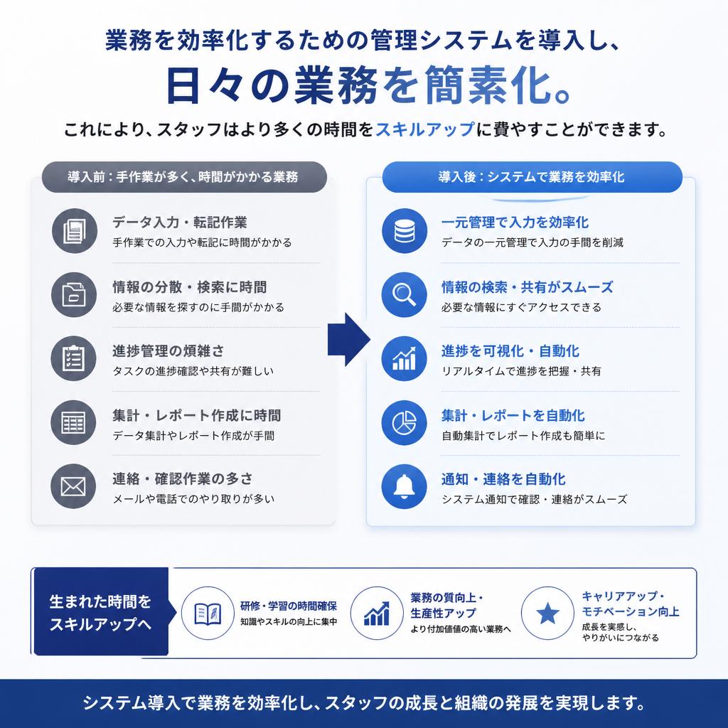 業務効率化を実現するシステム